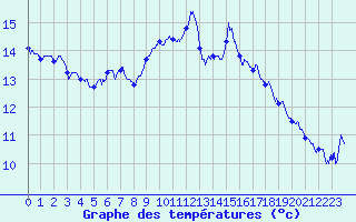 Courbe de tempratures pour Hyres (83)