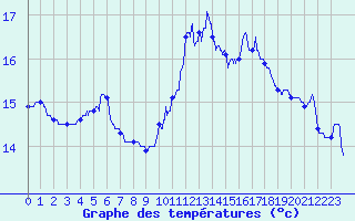 Courbe de tempratures pour Le Touquet (62)