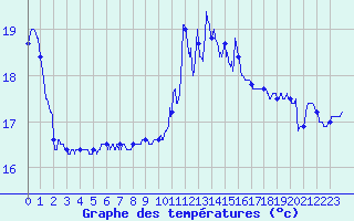 Courbe de tempratures pour Cap Bar (66)