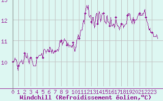Courbe du refroidissement olien pour Ile du Levant (83)