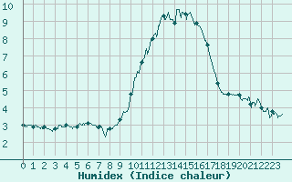 Courbe de l'humidex pour Nmes - Courbessac (30)