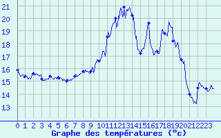 Courbe de tempratures pour Aubagne (13)