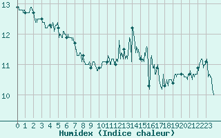 Courbe de l'humidex pour Lannion (22)