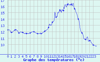Courbe de tempratures pour Nancy - Essey (54)