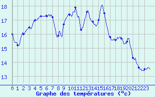 Courbe de tempratures pour Cabrires-d