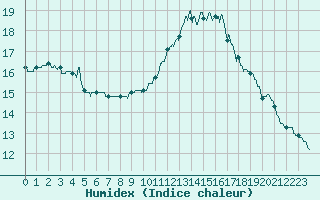 Courbe de l'humidex pour Albi (81)