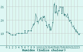 Courbe de l'humidex pour Chlons-en-Champagne (51)