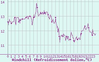 Courbe du refroidissement olien pour Lille (59)
