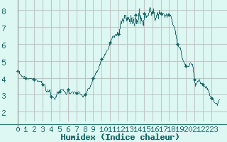 Courbe de l'humidex pour Le Talut - Belle-Ile (56)