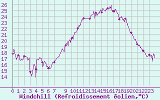 Courbe du refroidissement olien pour Rodez (12)