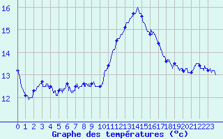 Courbe de tempratures pour Cap Cpet (83)