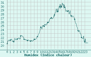 Courbe de l'humidex pour Paray-le-Monial - St-Yan (71)