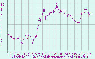 Courbe du refroidissement olien pour Cap Gris-Nez (62)