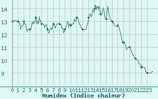 Courbe de l'humidex pour Pointe de Chassiron (17)