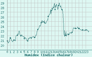 Courbe de l'humidex pour Lyon - Saint-Exupry (69)