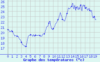 Courbe de tempratures pour Prades-le-Lez (34)