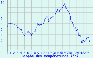 Courbe de tempratures pour Strasbourg (67)