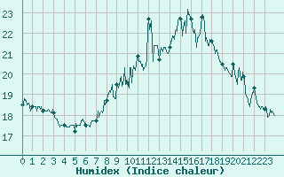 Courbe de l'humidex pour Ile Rousse (2B)