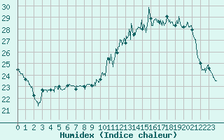 Courbe de l'humidex pour Trappes (78)