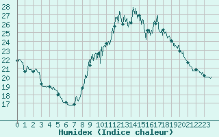 Courbe de l'humidex pour Cannes (06)