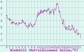Courbe du refroidissement olien pour Cherbourg (50)