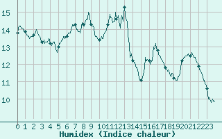 Courbe de l'humidex pour Vichy (03)