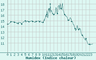 Courbe de l'humidex pour Pontoise - Cormeilles (95)