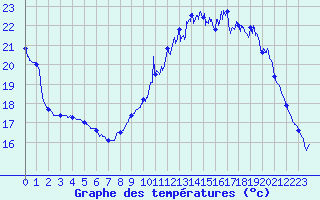 Courbe de tempratures pour Cognac (16)