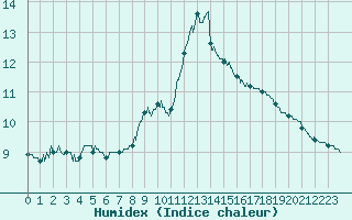 Courbe de l'humidex pour Ouessant (29)