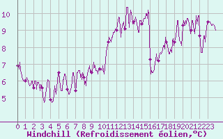 Courbe du refroidissement olien pour Arbrissel (35)