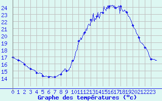 Courbe de tempratures pour Belfort-Dorans (90)