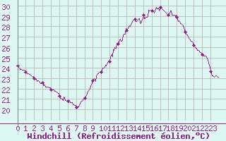 Courbe du refroidissement olien pour Istres (13)