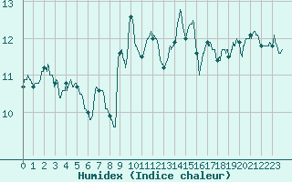 Courbe de l'humidex pour Mont-Aigoual (30)