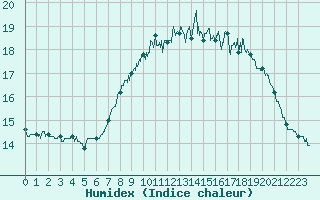 Courbe de l'humidex pour Cap de la Hague (50)