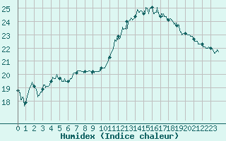 Courbe de l'humidex pour Angers-Beaucouz (49)