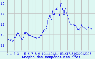 Courbe de tempratures pour Porquerolles (83)