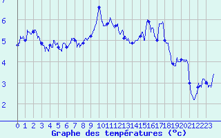 Courbe de tempratures pour Le Puy - Loudes (43)