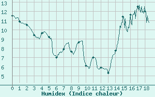 Courbe de l'humidex pour Targassonne (66)