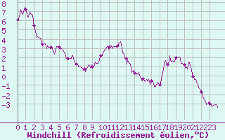 Courbe du refroidissement olien pour Chlons-en-Champagne (51)