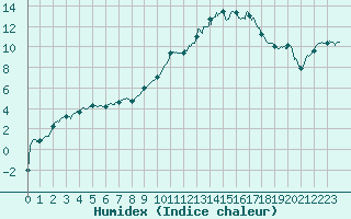 Courbe de l'humidex pour Saint-Etienne (42)