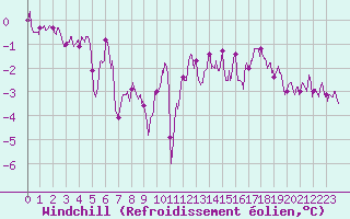Courbe du refroidissement olien pour Clermont-Ferrand (63)