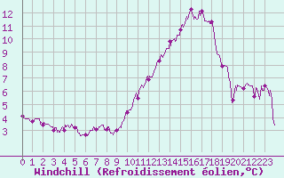 Courbe du refroidissement olien pour Valence (26)
