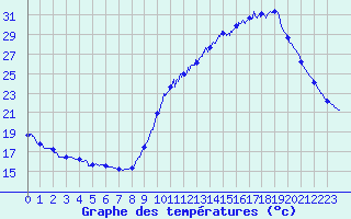 Courbe de tempratures pour Dax (40)