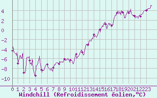 Courbe du refroidissement olien pour Chambry / Aix-Les-Bains (73)