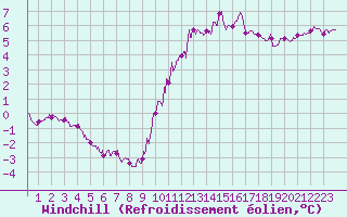 Courbe du refroidissement olien pour Cap de la Hve (76)