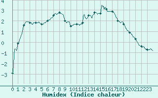 Courbe de l'humidex pour Romorantin (41)