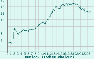 Courbe de l'humidex pour Montauban (82)