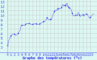 Courbe de tempratures pour Grues (85)