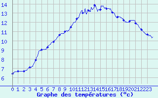 Courbe de tempratures pour Trappes (78)