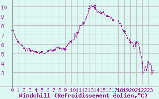 Courbe du refroidissement olien pour Blois (41)